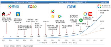 騰訊市值年翻三倍的神話 廣告業務能否支撐其“永不套人”的傳奇？